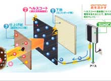 创造好空气·改善空气质量的技术『SUMICAS』